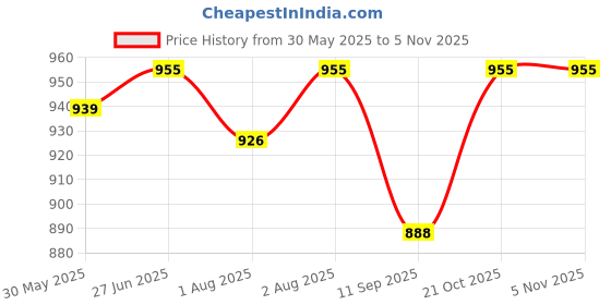 flipkart.com mammachamp POD/Swaddle/Sleeping Bag/Sack for NewbornBaby 0-3 months Pack of-2 Yellow+Peach Sleeping Bag mammachamp Price History Graph from 30 May 2025 to 1 Nov 2025