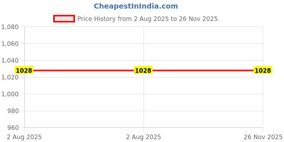 flipkart.com mammachamp POD/Swaddle/Sleeping Bag/Sack for NewbornBaby 0-3 months PK-2 D-Blue+L-Green Sleeping Bag mammachamp Price History Graph from 2 Aug 2025 to 26 Nov 2025