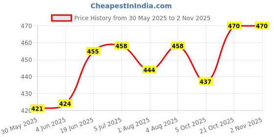 flipkart.com mammachamp POD/Swaddle/Sleeping Bag/Sack for NewbornBaby 0-6 months Pack-of 1 light Blue Sleeping Bag mammachamp Price History Graph from 30 May 2025 to 2 Nov 2025