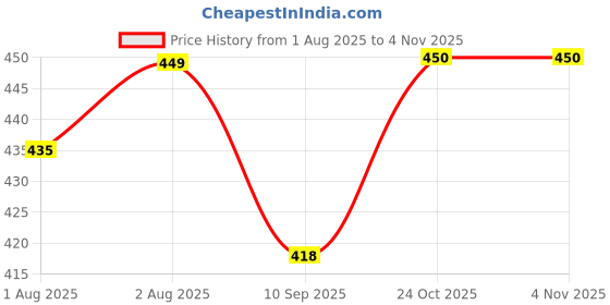 flipkart.com mammachamp POD/Swaddle/Sleeping Bag/Sack for NewbornBaby 0-6 months Pack-of 1 Peach Sleeping Bag mammachamp Price History Graph from 1 Aug 2025 to 3 Nov 2025