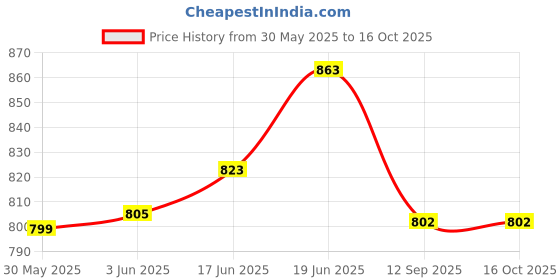 flipkart.com mammachamp POD/Swaddle/Sleeping Bag/Sack for NewbornBaby 0-6 months Pack-of 2 Sleeping Bag mammachamp Price History Graph from 30 May 2025 to 16 Oct 2025