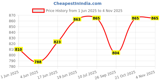 flipkart.com mammachamp POD/Swaddle/Sleeping Bag/Sack for NewbornBaby 0-6 months Pack-of 2 Sleeping Bag mammachamp Price History Graph from 1 Jun 2025 to 31 Oct 2025
