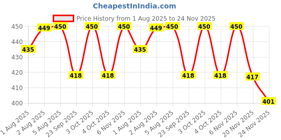flipkart.com mammachamp POD/Swaddle/Sleeping Bag/Sack for NewbornBaby withMatching Headband Set 1 Sleeping Bag mammachamp Price History Graph from 1 Aug 2025 to 24 Nov 2025