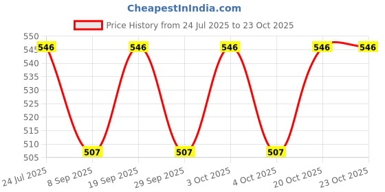 flipkart.com mayank & company Poem Baby doll (Multicolor) mayank & company Price History Graph from 24 Jul 2025 to 20 Oct 2025
