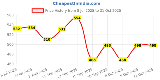 flipkart.com tkt Poem Doll Girl Kids Stuffed Plush Soft Musical Doll (Random Color, 42 cm) tkt Price History Graph from 8 Jul 2025 to 31 Oct 2025