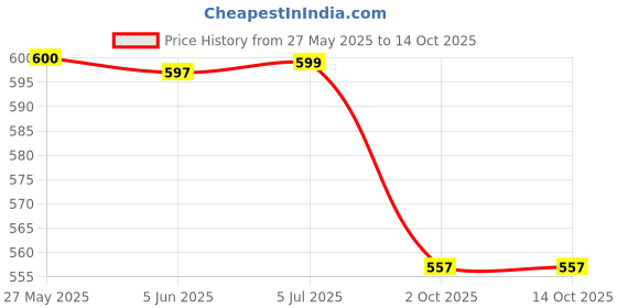 flipkart.com mayank & company Poem Doll Musical Rhyming Laughing Singing Soft Push Stuffed Talking Princess mayank & company Price History Graph from 27 May 2025 to 14 Oct 2025
