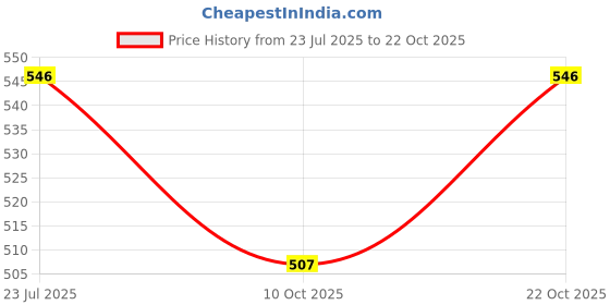 flipkart.com mayank & company poem doll (Pink) mayank & company Price History Graph from 23 Jul 2025 to 22 Oct 2025