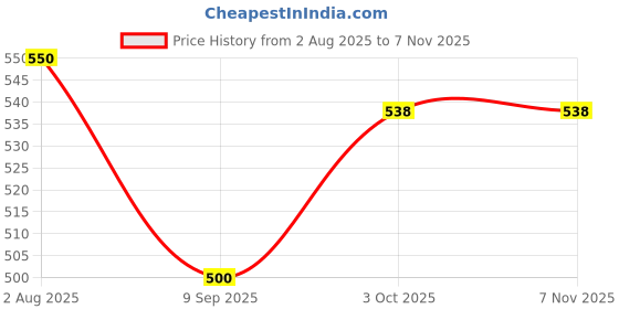 flipkart.com mock lee poem singing baby doll Toy for Kids (Multicolor) (Multicolor) mock lee Price History Graph from 2 Aug 2025 to 7 Nov 2025