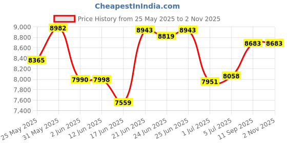 flipkart.com smallboytoys POGO BLK (1-8Yrs) Battery ride on kids car Jeep Battery Operated Ride On smallboytoys Price History Graph from 25 May 2025 to 1 Nov 2025