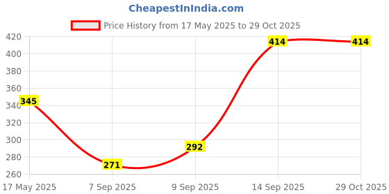 flipkart.com one purchase Pogo Bouncing Jumper with Sound & Lights, Indoor & Outdoor Toy for Kids one purchase Price History Graph from 17 May 2025 to 29 Oct 2025