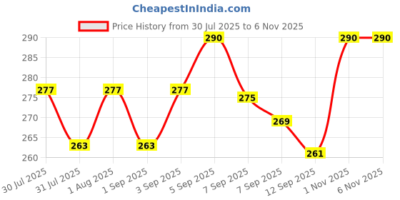 flipkart.com oniquid Pogo Jumper for Kids 5 Years+ – Safe Bounce Toy for Indoor & Outdoor Use oniquid Price History Graph from 30 Jul 2025 to 3 Nov 2025