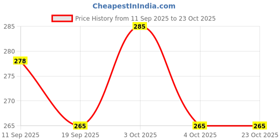 flipkart.com hoshila172 Pogo Jumper for Kids Pogo Stick with Safe Foam Design hoshila172 Price History Graph from 11 Sep 2025 to 22 Oct 2025