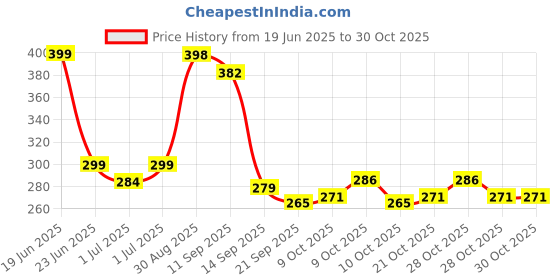 flipkart.com buzzomart Pogo Jumper for Kids Pogo Stick with Safe Foam Design Gift for Boys and Girls buzzomart Price History Graph from 19 Jun 2025 to 30 Oct 2025