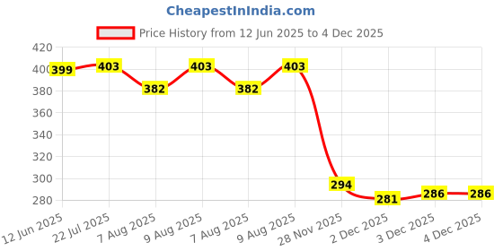 flipkart.com dizaa Pogo Jumper for Kids Pogo Stick with Safe Foam Design Gift for Boys and Girls dizaa Price History Graph from 12 Jun 2025 to 3 Dec 2025