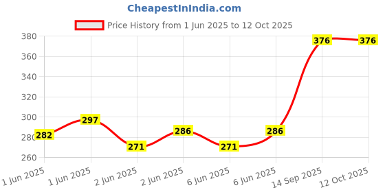 flipkart.com shopeleven Pogo Jumper Fun and Safe Pogo Stick for Toddlers, Durable Foam Jumping Stick shopeleven Price History Graph from 1 Jun 2025 to 12 Oct 2025
