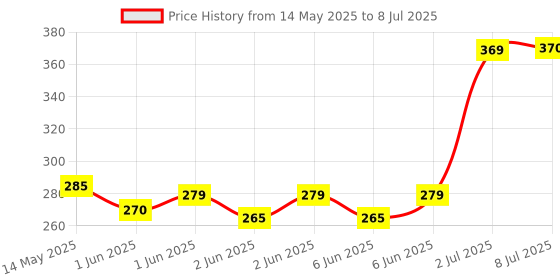 flipkart.com gjshop Pogo Jumper Fun and Safe Pogo Stick for Toddlers, Durable Foam Jumping Stick gjshop Price History Graph from 14 May 2025 to 8 Jul 2025