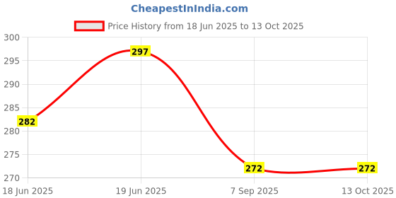 flipkart.com my baby love a perfect care Pogo Jumper Fun and Safe Stick for Toddlers, Durable Foam Bungee Jumping Stick my baby love a perfect care Price History Graph from 18 Jun 2025 to 13 Oct 2025