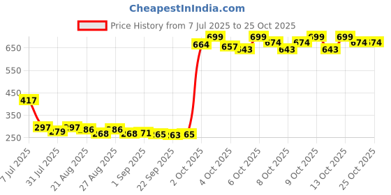 flipkart.com zunbella Pogo Jumper Fun Safe Pogo Stick Durable Foam Bungee Jumping Stick Toy For Kids zunbella Price History Graph from 7 Jul 2025 to 25 Oct 2025