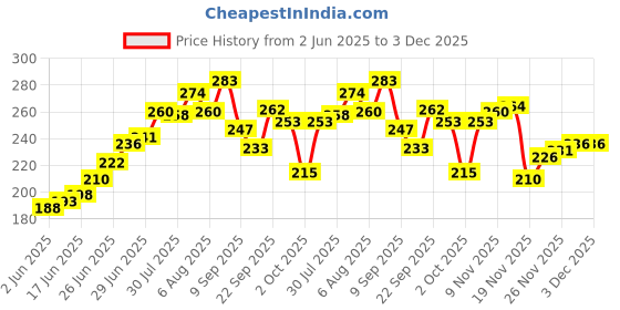flipkart.com toobil POGO JUMPER STICK Inflatable HitMe Toys toobil Price History Graph from 2 Jun 2025 to 3 Dec 2025