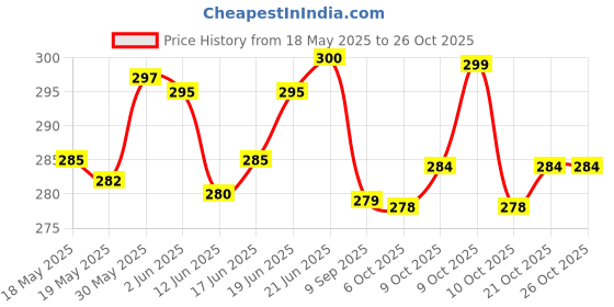 flipkart.com voldot Pogo Jumping Stick for Teens Adults Outdoor Indoor Sports voldot Price History Graph from 18 May 2025 to 26 Oct 2025