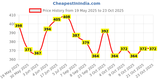 flipkart.com sevenspace Pogo Stick Foam Pogo Jumper for Height Increase Kids Jumper sevenspace Price History Graph from 19 May 2025 to 23 Oct 2025