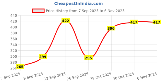 flipkart.com dwiza enterprise Pogo Stick Foam Pogo Jumper for Height Increase Kids Jumper dwiza enterprise Price History Graph from 7 Sep 2025 to 5 Nov 2025