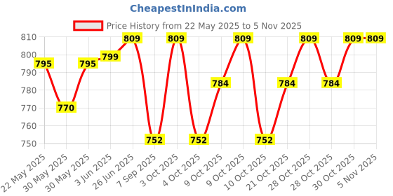 flipkart.com seahaven Pogo Stick Foam Pogo Jumper for Height Increase Kids Jumper with Sound seahaven Price History Graph from 22 May 2025 to 5 Nov 2025