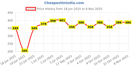 flipkart.com pamidhar Pogo Stick Foam Pogo Jumper for Height Increase Kids Jumper with Sound pamidhar Price History Graph from 18 Jun 2025 to 7 Nov 2025