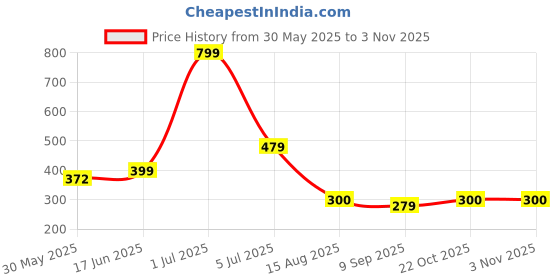 flipkart.com kd sapra Pogo Stick Foam Pogo Jumper for Kids Foam Pogo Jumper Outdoor Toy kd sapra Price History Graph from 30 May 2025 to 3 Nov 2025