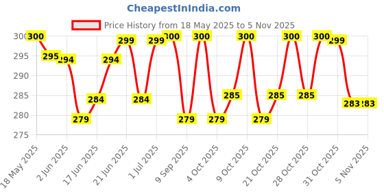 flipkart.com voldot Pogo Stick Foam Pogo Jumper for Kids Foam Pogo Jumper Pogo Stick Toy voldot Price History Graph from 18 May 2025 to 5 Nov 2025