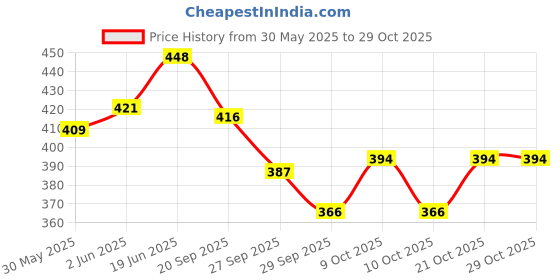 flipkart.com glenston Pogo Stick Foam Pogo Jumper for Kids Inflatable Hoppers & Bouncer glenston Price History Graph from 30 May 2025 to 28 Oct 2025