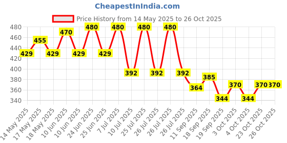 flipkart.com calyxia Pogo Stick Foam Pogo Jumper for Kids, Toys for 3-10 Year Old Boys Girls Inflatable Hoppers & Bouncer calyxia Price History Graph from 14 May 2025 to 25 Oct 2025