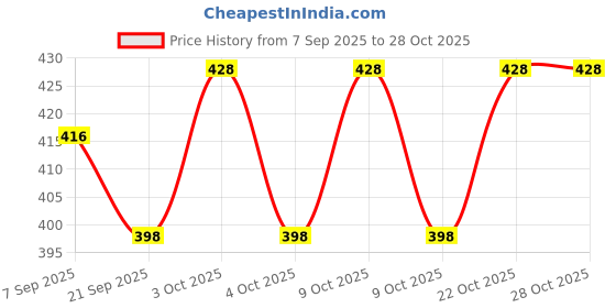 flipkart.com circuitry Pogo Stick Foam Pogo Jumper for Kids, Toys for 3-12 Year Old Boy, Girls circuitry Price History Graph from 7 Sep 2025 to 27 Oct 2025