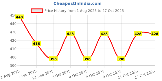 flipkart.com circuitry Pogo Stick Foam Pogo Jumper for Kids, Toys for 3-12 Year Old Boys Girls Toy circuitry Price History Graph from 1 Aug 2025 to 27 Oct 2025