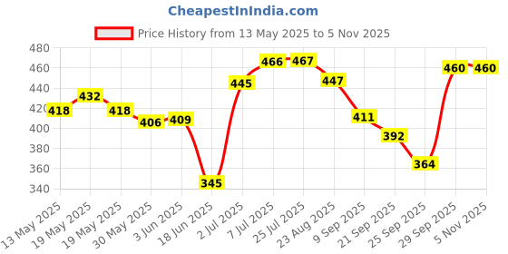 flipkart.com countrylink Pogo Stick Foam Pogo Jumping Stick for Teens Adults Outdoor Indoor Toys (1pcs) countrylink Price History Graph from 13 May 2025 to 2 Nov 2025