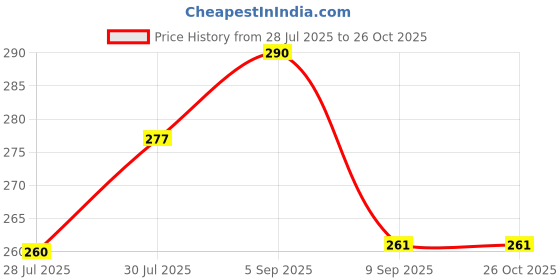 flipkart.com knikers Pogo Stick for Adults & Kids – High Bounce Foam Jumper for All Ages knikers Price History Graph from 28 Jul 2025 to 26 Oct 2025