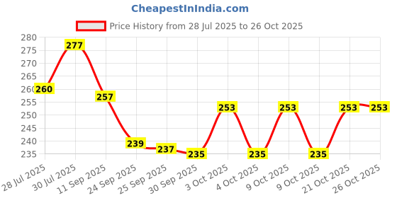 flipkart.com arther Pogo Stick for Adults & Kids – High Bounce Foam Jumper for All Ages arther Price History Graph from 28 Jul 2025 to 26 Oct 2025