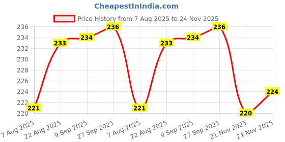 flipkart.com ruffo Pogo Stick for Boys Girls – Soft & Colorful Jump Toy ruffo Price History Graph from 7 Aug 2025 to 24 Nov 2025