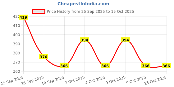 flipkart.com calyxia Pogo Stick | High Elastic Rubber Kids Jumper Toys Up (Multicolor) Inflatable Hoppers & Bouncer calyxia Price History Graph from 25 Sep 2025 to 15 Oct 2025