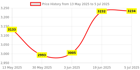 flipkart.com magicwand Pogo Stick with Digital Counter,Sound with Easy Grip Handles & Anti-Slip Pegs magicwand Price History Graph from 13 May 2025 to 5 Jul 2025
