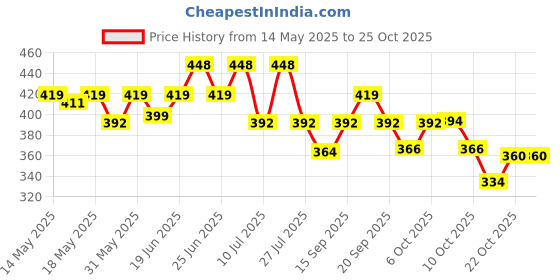 flipkart.com glenston Pogo Stick,High Elastic Rubber Kids Jumper Toys for Kids Training Inflatable Hoppers & Bouncer glenston Price History Graph from 14 May 2025 to 25 Oct 2025