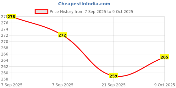 flipkart.com tushiv Pogo Toy with Durable Foam Base – Kids Safe Fun tushiv Price History Graph from 7 Sep 2025 to 9 Oct 2025