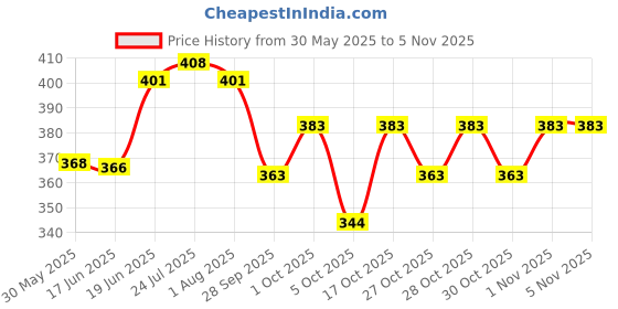 flipkart.com pogon Awesome Stainless Steel Lunch Box for School Tiffin Box 2 Containers Lunch Box pogon Price History Graph from 30 May 2025 to 3 Nov 2025
