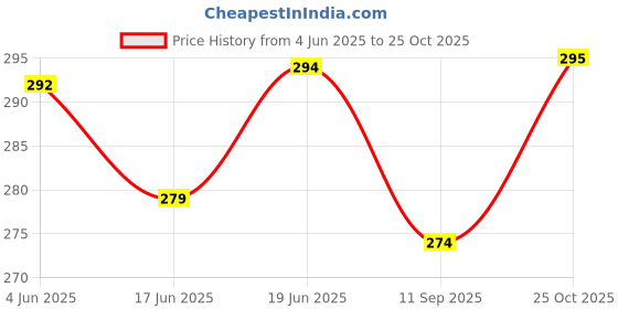 flipkart.com pogon Magic PUF Insulated Water Bottle for Kids 450 ml Water Bottle pogon Price History Graph from 4 Jun 2025 to 25 Oct 2025