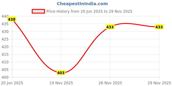 flipkart.com pogon Marcus Cutlery Set for Dining Table Stainless Steel Cutlery Set pogon Price History Graph from 20 Jun 2025 to 29 Nov 2025