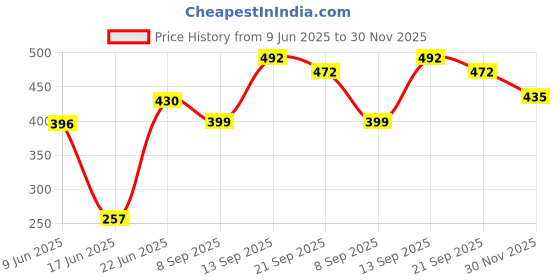 flipkart.com pogon Pack of 5 Stainless Steel Kids Thali Set, Round Lunch & Dinner Set for Kids Boys Dinner Set pogon Price History Graph from 9 Jun 2025 to 30 Nov 2025