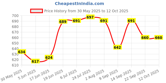 flipkart.com pogon Pudding Set Stainless Steel Serving Set, Serving Bowls with spoons Bowl, Spoon Serving Set pogon Price History Graph from 30 May 2025 to 11 Oct 2025
