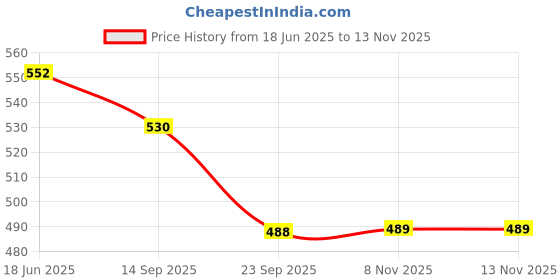 flipkart.com pogon Spoon, Lunch Box for School Tiffin Box 2 Containers Lunch Box pogon Price History Graph from 18 Jun 2025 to 13 Nov 2025
