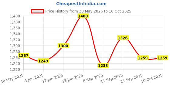 flipkart.com pogon Square Snack Serving Set, Serving Bowl, Tray Serving Set pogon Price History Graph from 30 May 2025 to 9 Oct 2025