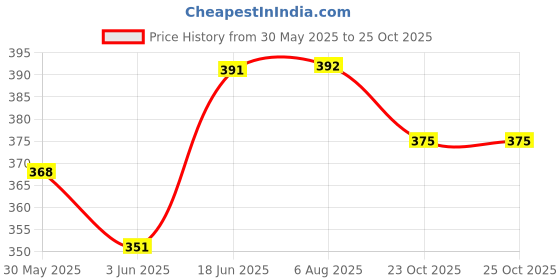 flipkart.com pogon Unique800 Back To School Stainless Steel Lunch Box for Kids Tiffin Box 3 Containers Lunch Box pogon Price History Graph from 30 May 2025 to 23 Oct 2025
